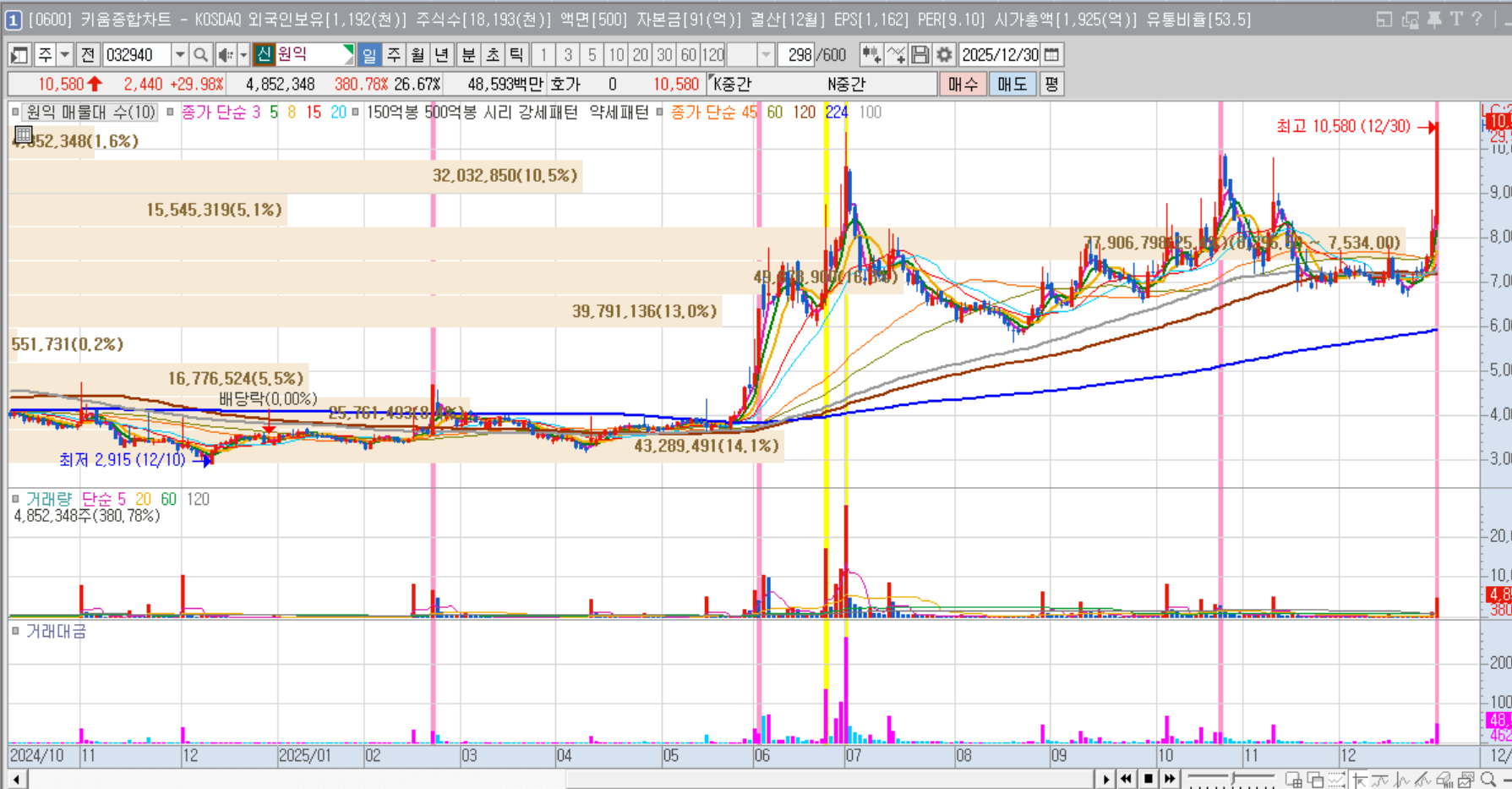 251230(수) 주요 상한가와 500억봉 이유 분석 - 1000억 자산가를 꿈꾸는 주식공부